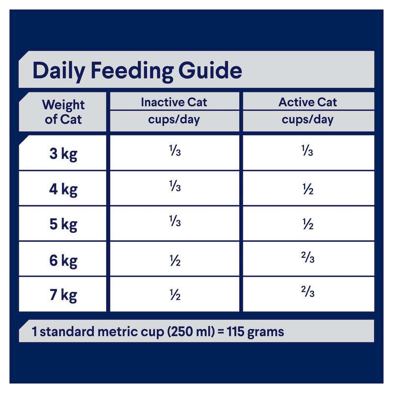 Fish cat food feeding guide