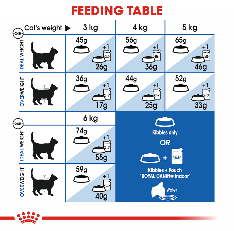 Royal canin indoor cat kibble