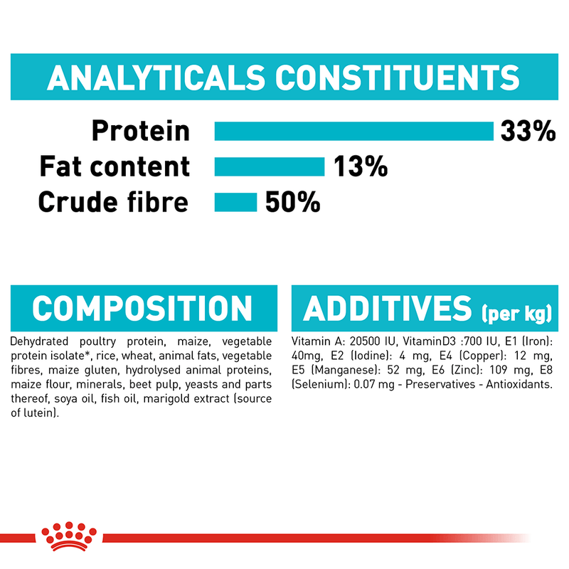 Royal canin urinary ingredients